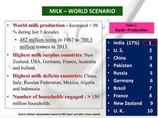• World milk production - Increased > 50
% during last 3 decades
• 482 million tones in 1982 to 780.3
million tonnes in 2013.
• Highest milk surplus countries: New
Zealand, USA, Germany, France, Australia
and Ireland.
• Highest milk deficits countries: China,
Italy, Russian Federation, Mexico, Algeria
and Indonesia.
• Number of households engaged : > 150
million households.
MILK – WORLD SCENARIO
• India (17%) 1
• U. S. 2
• China 3
• Pakistan 4
• Russia 5
• Germany 6
• Brazil 7
• France 8
• New Zealand 9
• U. K. 10
Table 1:
Rank –Production
Source: Authors representation based on FAO report and other various reports.
4
 