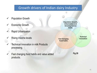 Population Growth,
Urbanization and
Growing income
levels.
Technical
Innovation
Fast Changing
Food habits
Growth drivers of Indian dairy Industry
 Population Growth
 Economic Growth
 Rapid Urbanization
 Rising Income levels
 Technical Innovation in milk Products
processing.
 Fast changing food habits and value added
products.
45
Fig 20
 