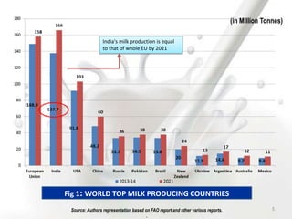 Fig 1: WORLD TOP MILK PRODUCING COUNTRIES
(in Million Tonnes)
Source: Authors representation based on FAO report and other various reports.
.
5
India's milk production is equal
to that of whole EU by 2021
 