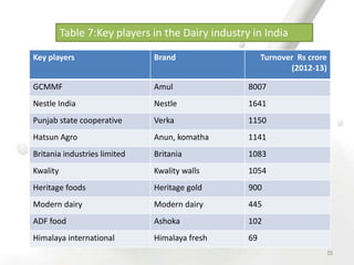 Table 7:Key players in the Dairy industry in India
Key players Brand Turnover Rs crore
(2012-13)
GCMMF Amul 8007
Nestle India Nestle 1641
Punjab state cooperative Verka 1150
Hatsun Agro Anun, komatha 1141
Britania industries limited Britania 1083
Kwality Kwality walls 1054
Heritage foods Heritage gold 900
Modern dairy Modern dairy 445
ADF food Ashoka 102
Himalaya international Himalaya fresh 69
55
 