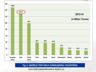 (in Million Tonnes)
Source: Authors representation based on faostat.fao.org/.
2013-14
6
Fig 2: WORLD-TOP MILK CONSUMING COUNTRIES
 