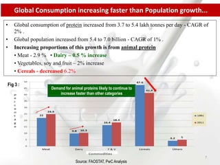 Global Consumption increasing faster than Population growth...
• Global consumption of protein increased from 3.7 to 5.4 lakh tonnes per day - CAGR of
2% .
• Global population increased from 5.4 to 7.0 billion - CAGR of 1% .
• Increasing proportions of this growth is from animal protein
• Meat - 2.9 % • Dairy – 0.5 % increase
• Vegetables, soy and fruit – 2% increase
• Cereals - decreased 6.2%
Demand for animal proteins likely to continue to
increase faster than other categories
Source: FAOSTAT, PwC Analysis
7
Fig 3 :
 