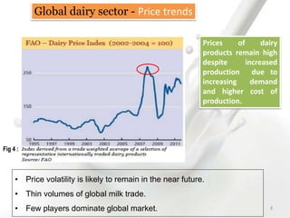 • Price volatility is likely to remain in the near future.
• Thin volumes of global milk trade.
• Few players dominate global market.
Prices of dairy
products remain high
despite increased
production due to
increasing demand
and higher cost of
production.
Global dairy sector - Price trends
8
Fig 4 :
 