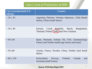 Cost of production(US $/
100 Kg)
Country
> 20 ≤ 30 Argentina, Pakistan, Vietnam, Indonesia , Chile (Small
farms), China (small farms).
> 30 ≤ 40 Estonia, Czech Republic, Brazil, Bangladesh,
Thailand, Poland , India and New Zealand.
> 40 ≤50 Spain, Denmark, Ireland, UK, USA, Germany(large
Farms) and Neither land(Large farms) and Israel.
> 50 ≤60 Austria, France, Sweden, China, Neither land Small
farms) .
> 60 ≤ 120 Switzerland, Norway, Finland, Canada and
Germany(small Farms)
Source: IFCN Dairy Report 2011
Table 2: Cost of Production of Milk
9
 