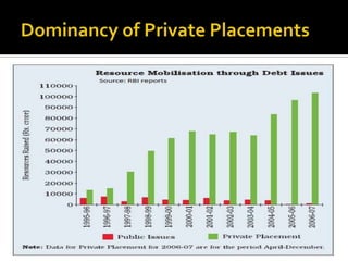 Dominancy of Private Placements