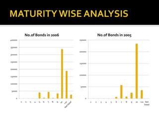 MATURITY WISE ANALYSIS