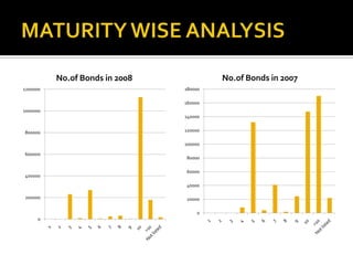 MATURITY WISE ANALYSIS