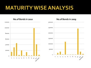 MATURITY WISE ANALYSIS
