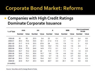 FII domestic debt holdings increased to USD 3.87 billion  from USD 2.29 billonin the Financial year 2008 only.Corporate Bond Market: ReformsRemoval of TDS (Tax During Source) on corporate bondsGovernment securities already exemptedNo TDS for Insurance and Mutual Funds CompanyRationalization of Stamp Duty :Current Stamp Duty is 0.375%Countries like Malaysia and Singapore have no stamp duties.
