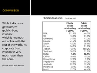 COMPARISONWhile India has a government (public) bond issuancewhich is not much out of line with the rest of the world, its corporate bondissuance is very much lower than the norm.(Source: World Bank Reports)