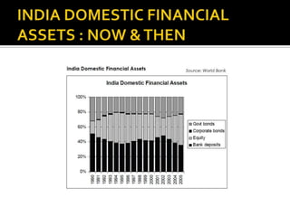 INDIA DOMESTIC FINANCIAL ASSETS : NOW & THEN