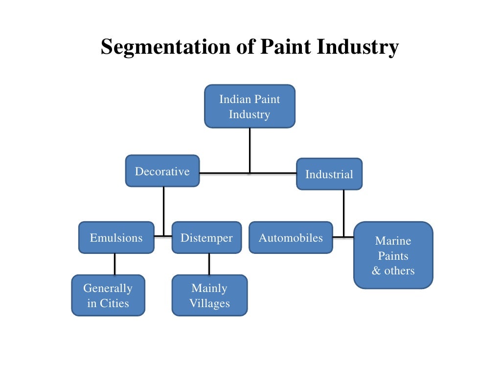 Indian decorative paint industry
