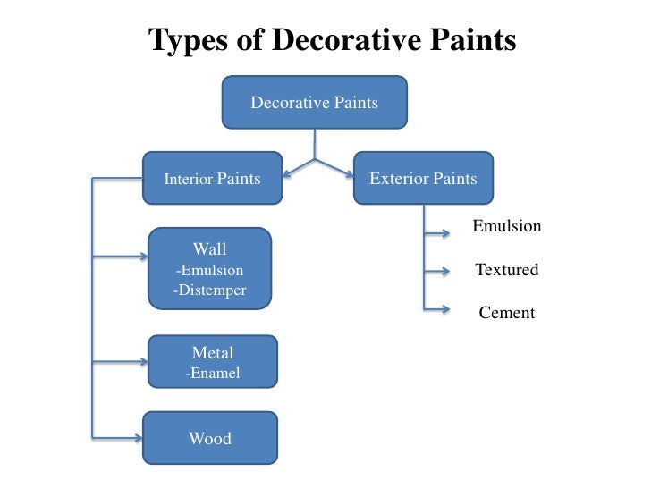 Indian Decorative Paint Industry