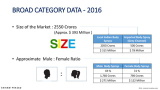 BROAD CATEGORY DATA - 2016
• Size of the Market : 2550 Crores
(Approx. $ 393 Million )
• Approximate Male : Female Ratio
:
Male Body Sprays Female Body Sprays
69 % 31 %
1,760 Crores 790 Crores
$ 271 Million $ 122 Million
Local Indian Body
Sprays
Imported Body Spray
(Grey Channel)
2050 Crores 500 Crores
$ 315 Million $ 78 Million
2016 – internal circulation only
 