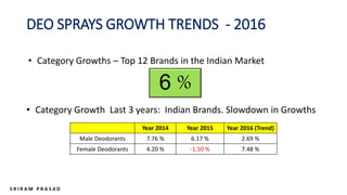 DEO SPRAYS GROWTH TRENDS - 2016
• Category Growth Last 3 years: Indian Brands. Slowdown in Growths
Year 2014 Year 2015 Year 2016 (Trend)
Male Deodorants 7.76 % 6.17 % 2.69 %
Female Deodorants 4.20 % -1.50 % 7.48 %
• Category Growths – Top 12 Brands in the Indian Market
6 %
 