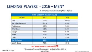 LEADING PLAYERS - 2016 – MEN*
MENS CATEGORY MARKET SHARES
BRAND 2013 2016
Fogg 7.0 % 14.0 %
Axe + Axe Signature 12.0 % 8.0 %
Park Avenue 8.0 % 7.0 %
Wild Stone 6.0 % 6.0 %
Engage 0.0 % 5.0 %
Nivea 3.0 % 4.0 %
Layer 0 % 3.0 %
Top 7 Players 36 % 47 %
Men’s Share 70 % 69 %
BIG BRANDS ARE GETTING BIGGER
% of the Total Market including Men+ Women
* Shares as a % overall Deo category and part of the 69 % of
Men’s Share 2016 – internal circulation only
 