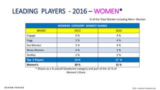 LEADING PLAYERS - 2016 – WOMEN*
WOMENS CATEGORY MARKET SHARES
BRAND 2013 2016
Engage 0 % 4 %
Fogg 3 % 4 %
Eva Women 5 % 4 %
Nivea Women 4 % 3 %
Yardley 2 % 2 %
Top 5 Players 14 % 17 %
Women’s 30 % 31 %
% of the Total Market including Men+ Women
* Shares as a % overall Deodorant category and part of the 31 % of
Women’s Share
2016 – internal circulation only
 