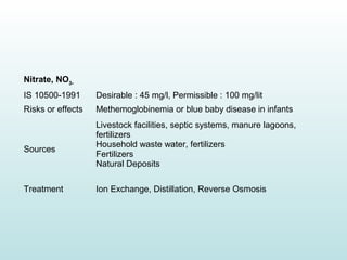 Nitrate, NO3-
IS 10500-1991 Desirable : 45 mg/l, Permissible : 100 mg/lit
Risks or effects Methemoglobinemia or blue baby disease in infants
Sources
Livestock facilities, septic systems, manure lagoons,
fertilizers
Household waste water, fertilizers
Fertilizers
Natural Deposits
Treatment Ion Exchange, Distillation, Reverse Osmosis
 