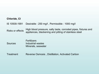 Chloride, Cl
IS 10500-1991 Desirable : 250 mg/l , Permissible : 1000 mg/l
Risks or effects
High blood pressure, salty taste, corroded pipes, fixtures and
appliances, blackening and pitting of stainless steel
Sources
Fertilizers
Industrial wastes
Minerals, seawater
Treatment Reverse Osmosis , Distillation, Activated Carbon
 