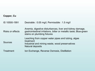 Copper, Cu
IS 10500-1991 Desirable : 0.05 mg/l, Permissible : 1.5 mg/l
Risks or effects
Anemia, digestive disturbances, liver and kidney damage,
gastrointestinal irritations, bitter or metallic taste; Blue-green
stains on plumbing fixtures
Sources
Leaching from copper water pipes and tubing, algae
treatment
Industrial and mining waste, wood preservatives
Natural deposits
Treatment Ion Exchange, Reverse Osmosis, Distillation
 