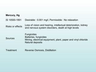 Mercury, Hg
IS 10500-1991 Desirable : 0.001 mg/l, Permissible : No relaxation
Risks or effects
Loss of vision and hearing, intellectual deterioration, kidney
and nervous system disorders, death at high levels
Sources
Fungicides
Batteries, fungicides
Mining, electrical equipment, plant, paper and vinyl chloride
Natural deposits
Treatment Reverse Osmosis, Distillation
 