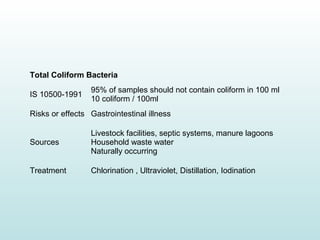 Total Coliform Bacteria
IS 10500-1991
95% of samples should not contain coliform in 100 ml
10 coliform / 100ml
Risks or effects Gastrointestinal illness
Sources
Livestock facilities, septic systems, manure lagoons
Household waste water
Naturally occurring
Treatment Chlorination , Ultraviolet, Distillation, Iodination
 