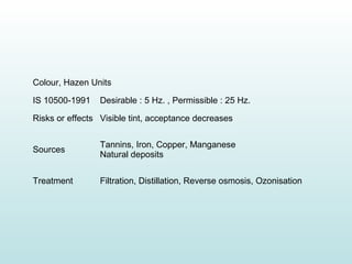 Colour, Hazen Units
IS 10500-1991 Desirable : 5 Hz. , Permissible : 25 Hz.
Risks or effects Visible tint, acceptance decreases
Sources
Tannins, Iron, Copper, Manganese
Natural deposits
Treatment Filtration, Distillation, Reverse osmosis, Ozonisation
 