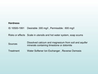 Hardness
IS 10500-1991 Desirable :300 mg/l , Permissible : 600 mg/l
Risks or effects Scale in utensils and hot water system, soap scums
Sources
Dissolved calcium and magnesium from soil and aquifer
minerals containing limestone or dolomite
Treatment Water Softener Ion Exchanger , Reverse Osmosis
 