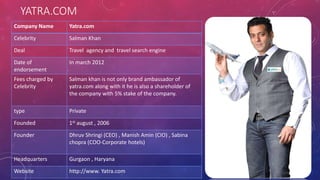 YATRA.COM
Company Name Yatra.com
Celebrity Salman Khan
Deal Travel agency and travel search engine
Date of
endorsement
In march 2012
Fees charged by
Celebrity
Salman khan is not only brand ambassador of
yatra.com along with it he is also a shareholder of
the company with 5% stake of the company.
type Private
Founded 1st august , 2006
Founder Dhruv Shringi (CEO) , Manish Amin (CIO) , Sabina
chopra (COO-Corporate hotels)
Headquarters Gurgaon , Haryana
Website http://www. Yatra.com
 