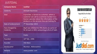 JUSTDIAL
Company Name JustDial
Celebrity Amitabh Bachchan
Deal it provides a service to customer where a
customer can call to a common number to a
human operator about the information of the
products or the services they are looking for
Date of endorsement 7th December 2013
Fees Charged by
Celebrity
Big B was allotted 62,794 shares at a price of
Rs 10 each in 2011 amounting to Rs 6.27 lakh.
Type Public
Founded 16th feb , 1996
Founder VSS Mani
Headquarter Mumbai , Maharashtra
Website www.justdial .com
 