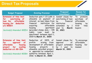 Direct Tax Proposals
Budget Proposal Existing Provision
Proposed
Amendment
Reason for
Amendment
Extension of time limit
for sanctioning of
loan for affordable
housing for deduction
u/s 80EEA
Section(s) Amended: 80EEA
Deduction upto ₹ 1.5 Lakh is
allowable on payment of
interest on loan taken from
financial institution for
acquiring affordable
housing apartment
(provided stamp duty < ₹45
Lakh). Loan must be
sanctioned between April 1,
2019 to March 31, 2020
Sunset clause for
sanctioning of loan
by financial
institution
extended by 1
year to March
31, 2021
To promote
purchase of
affordable
housing by
first time
buyers
Extension of time limit
for approval of
affordable housing
project for availing
deduction u/s 80-IBA
Section(s) Amended: 80IBA
Deduction of 100% of
profits arising from
development of affordable
housing projects is
allowable, provided project
is approved by competent
authority between April 1,
2016 to March 31, 2020
Sunset clause for
approval of
project extended
by 1 year to
March 31, 2021
To encourage
affordable
housing for
masses
 