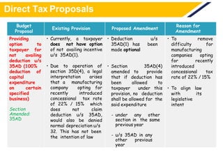 Direct Tax Proposals
Budget
Proposal
Existing Provision Proposed Amendment
Reason for
Amendment
Providing
option to
taxpayer for
not availing
deduction u/s
35AD (100%
deduction of
capital
expenditure
on certain
specified
business)
Section
Amended:
35AD
• Currently, a taxpayer
does not have option
of not availing incentive
u/s 35AD(1).
• Due to operation of
section 35D(4), a legal
interpretation arises
that a manufacturing
company opting for
recently introduced
concessional tax rate
of 22% / 15% which
does not claim
deduction u/s 35AD,
would also be denied
normal depreciation u/s
32. This has not been
the intention of law
• Deduction u/s
35AD(1) has been
made optional
• Section 35AD(4)
amended to provide
that if deduction has
been allowed to
taxpayer under this
provision, no deduction
shall be allowed for the
said expenditure
- under any other
section in the same
previous year
- u/s 35AD in any
other previous
year
• To remove
difficulty for
manufacturing
companies opting
for recently
introduced
concessional tax
rate of 22% / 15%
• To align law
with its
legislative
intent
 