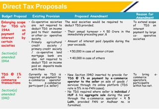 Budget Proposal Existing Provision Proposed Amendment
Reason for
Amendment
Enlarging scope
for TDS u/s
194A on
payment of
interest by
certain
societies
Section(s)
amended:
194A
• Co-operative societies
are not required to
deduct TDS on income
paid to their member
or other co- operative
society.
• Primary agricultural
credit society /
primary credit society
/ co-operative land
mortgage bank are
also not required to
deduct TDS on income
paid on deposits made
with them
The said societies would be required to
deduct TDS provided;
• Their annual turnover > ₹ 50 Crore in the
immediately preceding year, &
• Amount of interest paid /payable during the
year exceeds;
- ₹ 50,000 in case of senior citizen
- ₹ 40,000 in case of others
To extend scope
of TDS on
interest
payment by large
co- operative
societies
TDS @ 1%
on e-
commerce
transactions
Section(s)
amended:
194O
Currently no TDS is
required on payment by
e-commerce operator
to e-commerce
participant (i.e. seller)
• New Section 194O inserted to provide for
TDS @ 1% on payment by e-commerce
operator to the seller on sale of goods /
services through its online platform (TDS
rate is 5% in no-PAN cases).
• No TDS required where seller is individual /
HUF & his aggregate sale during the year
through the e-commerce operator < ₹ 5
Lakh, provided PAN or Aadhaar no. is
furnished.
To bring e-
commerce
operators,
participants
within tax net.
Direct Tax Proposals
 