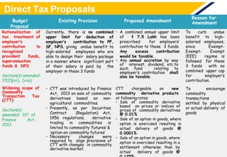 Direct Tax Proposals
Budget
Proposal
Existing Provision Proposed Amendment
Reason for
Amendment
Rationalization of
tax treatment of
employer’s
contribution to
recognized
provident funds,
superannuation
funds & NPS
Section(s) amended:
17(2)(vii), (viia)
Currently, there is no combined
upper limit for deduction of
employer’s contribution to PF,
SF, NPS, giving undue benefit to
high-salaried employees who are
able to design their salary package
in a manner where significant part
of their salary is paid by the
employer in these 3 funds
• A combined annual upper limit
of ₹ 7.5 Lakh has been
prescribed for employers’
contribution to these 3 funds.
Any excess contribution
would be taxable.
• Any annual accretion by way
of interest, dividend, etc.to
such fund relating to
employer’s contribution shall
also be taxable.
To curb undue
benefit to high-
salaried employees,
since Exempt-
Exempt- Exempt
(EEE) regime is
followed for these
3 funds with no
combined upper cap
for employer’s
contribution.
Widening scope of
Commodity
Transaction Tax
(CTT)
Section(s)
amended: 117 of
Finance Act,
2013
• CTT was introduced by Finance
Act, 2013 on sale of commodity
derivatives based on non-
agricultural commodities.
• Presently, as per Securities
Contract (Regulation) Act,
1956 regulations, derivative
trading in commodities is
limited to commodity ‘futures’ &
‘option on commodity futures’
• Necessary changes were
required to align provisions of
CTT with changes in commodity
derivative market.
CTT chargeable on new
commodity derivative products
at followingrates;
• Sale of commodity derivative
based on prices or indices of
prices of commodity derivatives
@ 0.01%
• Sale of an option in goods, where
option is exercised resulting in
actual delivery of goods @
0.0001%
• Sale of an option in goods, where
option is exercised resulting in a
settlement otherwise than by
actual delivery of goods @
To encourage
commodity
transactions
settled by physical
or actual delivery of
goods
 