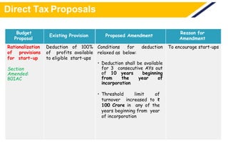 Direct Tax Proposals
Budget
Proposal
Existing Provision Proposed Amendment
Reason for
Amendment
Rationalization
of provisions
for start-up
Section
Amended:
80IAC
Deduction of 100%
of profits available
to eligible start-ups
Conditions for deduction
relaxed as below:
• Deduction shall be available
for 3 consecutive AYs out
of 10 years beginning
from the year of
incorporation
• Threshold limit of
turnover increased to ₹
100 Crore in any of the
years beginning from year
of incorporation
To encourage start-ups
 