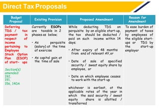 Direct Tax Proposals
Budget
Proposal
Existing Provision Proposed Amendment
Reason for
Amendment
Deferring
TDS / tax
payment in
respect of
income
pertaining to
Employee
Stock Option
Plan (ESOP)
of start- ups
Section(s)
amended:
192,
191,
156, 140A
Currently ESOPs
are taxable in 2
phases as below;
• As perquisite
(salary) at the time
of exercise
• As capital gain at
the time of sale
While deducting TDS on
perquisite by an eligible start-up,
the tax should be deducted /
paid on such income within 14
days;
• After expiry of 48 months
from end of relevant AY,or
• Date of sale of specified
security / sweat equity share by
employee, or
• Date on which employee ceases
to work with the start-up
whichever is earliest, at the
applicable rates of the year in
which the said security / sweat
equity share is allotted /
transferred
To ease burden of
payment of taxes
by employees of
the eligible start-
ups or TDS by
the start-up
employer
 