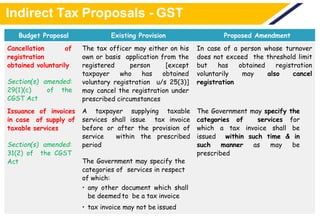 Indirect Tax Proposals - GST
Budget Proposal Existing Provision Proposed Amendment
Cancellation of
registration
obtained voluntarily
Section(s) amended:
29(1)(c) of the
CGST Act
The tax officer may either on his
own or basis application from the
registered person [except
taxpayer who has obtained
voluntary registration u/s 25(3)]
may cancel the registration under
prescribed circumstances
In case of a person whose turnover
does not exceed the threshold limit
but has obtained registration
voluntarily may also cancel
registration
Issuance of invoices
in case of supply of
taxable services
Section(s) amended:
31(2) of the CGST
Act
A taxpayer supplying taxable
services shall issue tax invoice
before or after the provision of
service within the prescribed
period
The Government may specify the
categories of services in respect
of which:
• any other document which shall
be deemed to be a tax invoice
• tax invoice may not be issued
The Government may specify the
categories of services for
which a tax invoice shall be
issued within such time & in
such manner as may be
prescribed
 