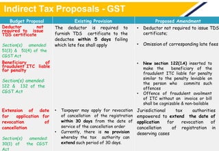 Indirect Tax Proposals - GST
Budget Proposal Existing Provision Proposed Amendment
Deductor not
required to issue
TDS certificate
Section(s) amended:
51(3) & 51(4) of the
CGST Act
The deductor is required to
furnish TDS certificate to the
deductee within 5 days failing
which late fee shall apply
• Deductor not required to issue TDS
certificate;
• Omission of corresponding late fees
Beneficiary of
fraudulent ITC liable
for penalty
Section(s) amended:
122 & 132 of the
CGST Act
• New section 122(1A) inserted to
make the beneficiary of the
fraudulent ITC liable for penalty
similar to the penalty leviable on
the person who commits such
offences
• Offence of fraudulent availment
of ITC without an invoice or bill
shall be cognizable & non-bailable
Extension of date
for application for
revocation of
cancellation
Section(s) amended:
30(1) of the CGST
Act
• Taxpayer may apply for revocation
of cancellation of the registration
within 30 days from the date of
service of the cancellation order
• Currently, there is no provision
whereby the tax authority can
extend such period of 30 days.
Jurisdictional tax authorities
empowered to extend the date of
application for revocation of
cancellation of registration in
deserving cases
 