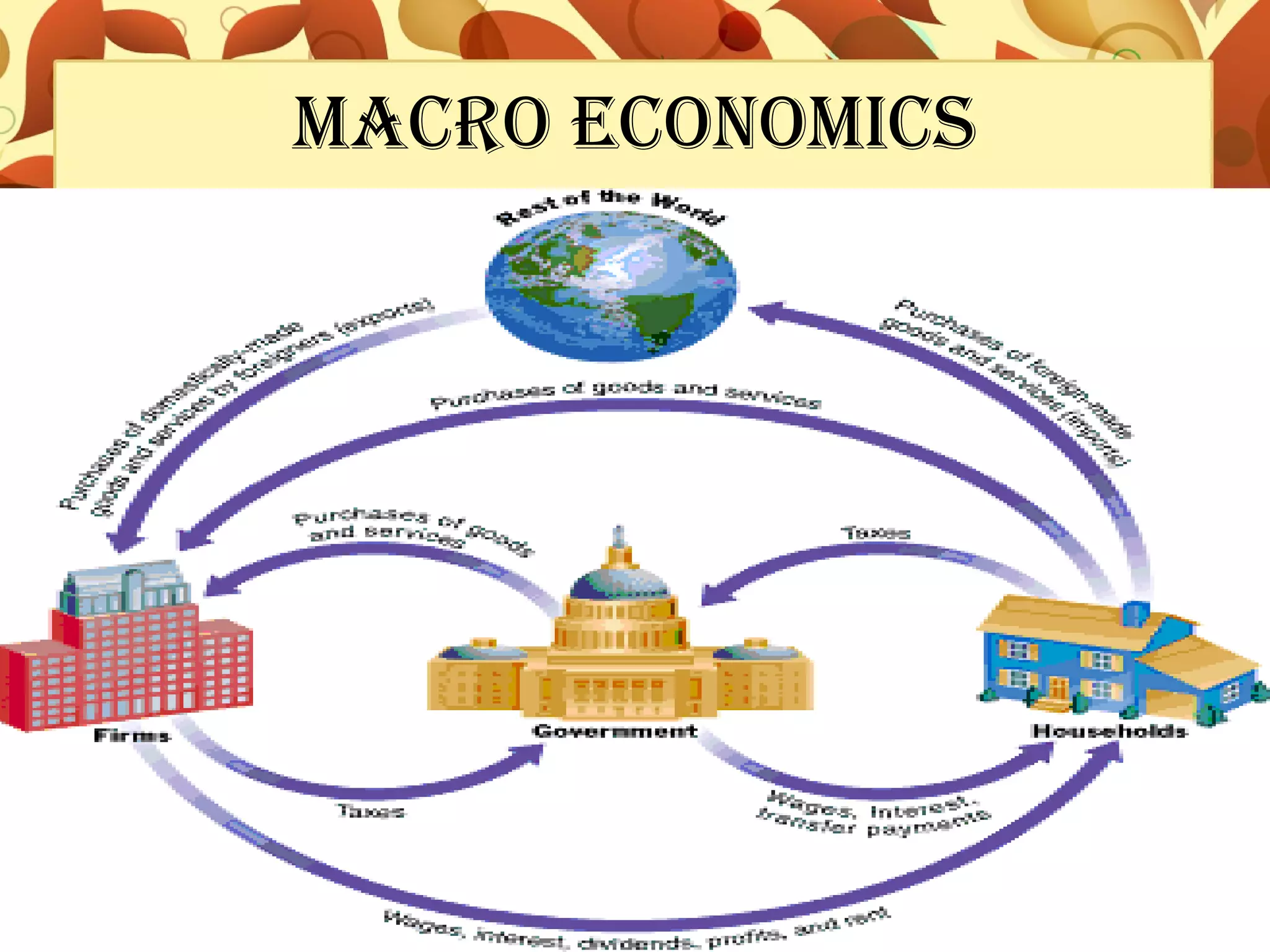 Macro econoMics

 