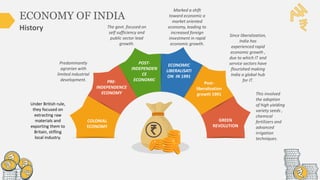 INDIAN ECONOMY- economy of india year 2023 | PPTX