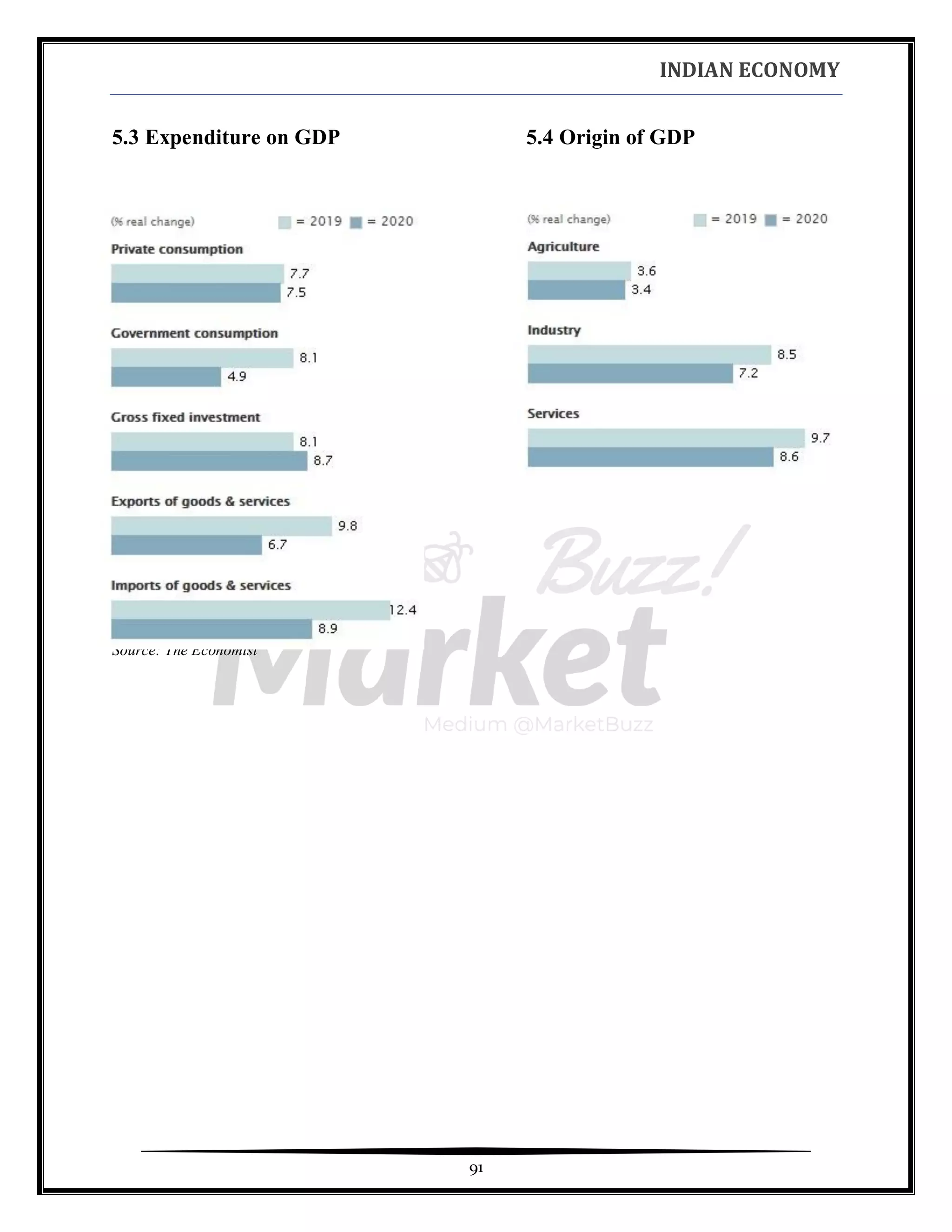 INDIAN ECONOMY
91
5.3 Expenditure on GDP 5.4 Origin of GDP
Source: The Economist
 
