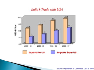 Balance of Trade – Negative balance should increase with surging imports versus exports