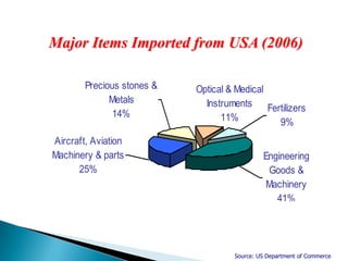 GDP growth rate – 9%