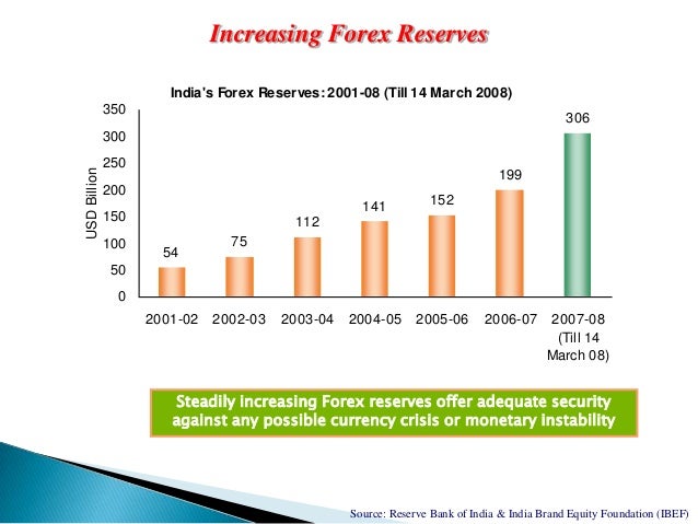 Indian forex reserves 2004
