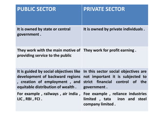 PUBLIC SECTOR PRIVATE SECTOR 
It is owned by state or central 
government . 
It is owned by private individuals . 
They work with the main motive of 
providing service to the public 
They work for profit earning . 
It is guided by social objectives like 
development of backward regions 
, creation of employment , and 
equitable distribution of wealth . 
In this sector social objectives are 
not important it is subjected to 
strict financial control of the 
government . 
For example , railways , air india , 
LIC , RBI , FCI . 
Foe example , reliance industries 
limited , tata iron and steel 
company limited . 
 