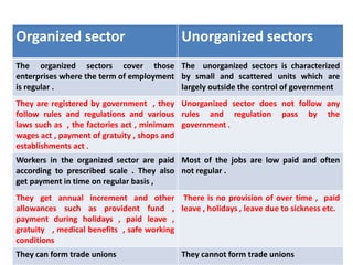 Organized sector Unorganized sectors 
The organized sectors cover those 
enterprises where the term of employment 
is regular . 
The unorganized sectors is characterized 
by small and scattered units which are 
largely outside the control of government 
They are registered by government , they 
follow rules and regulations and various 
laws such as , the factories act , minimum 
wages act , payment of gratuity , shops and 
establishments act . 
Unorganized sector does not follow any 
rules and regulation pass by the 
government . 
Workers in the organized sector are paid 
according to prescribed scale . They also 
get payment in time on regular basis , 
Most of the jobs are low paid and often 
not regular . 
They get annual increment and other 
allowances such as provident fund , 
payment during holidays , paid leave , 
gratuity , medical benefits , safe working 
conditions 
There is no provision of over time , paid 
leave , holidays , leave due to sickness etc. 
They can form trade unions They cannot form trade unions 
 