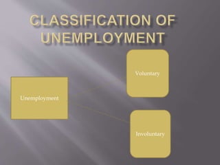 Unemployment 
Voluntary 
Involuntary 
 
