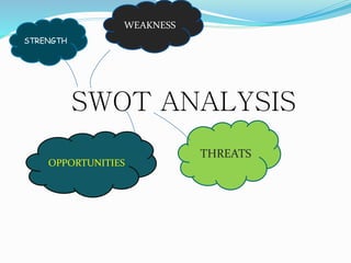 SWOT ANALYSIS 
STRENGTH 
WEAKNESS 
OPPORTUNITIES 
THREATS 
 