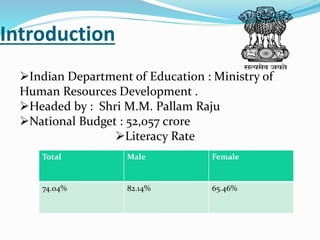 Introduction 
Indian Department of Education : Ministry of 
Human Resources Development . 
Headed by : Shri M.M. Pallam Raju 
National Budget : 52,057 crore 
Literacy Rate 
Total Male Female 
74.04% 82.14% 65.46% 
 