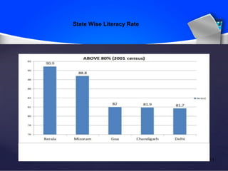 State Wise Literacy Rate
11
 